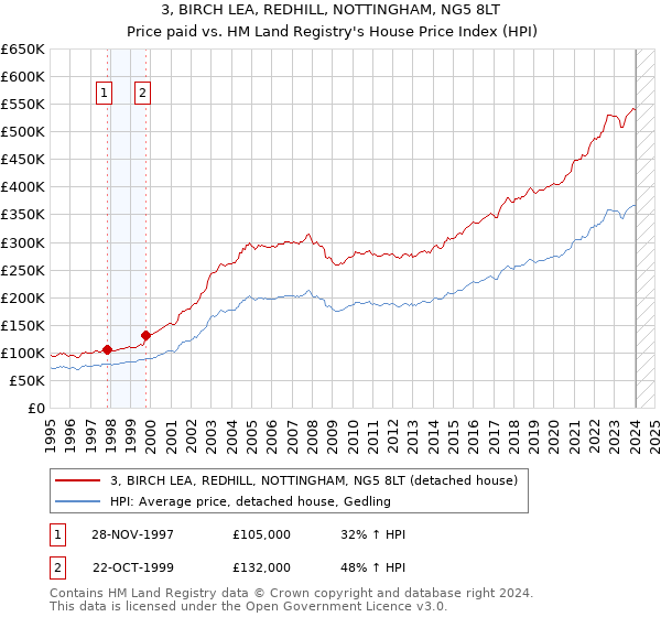 3, BIRCH LEA, REDHILL, NOTTINGHAM, NG5 8LT: Price paid vs HM Land Registry's House Price Index