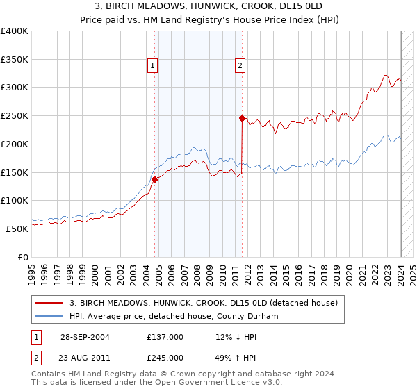 3, BIRCH MEADOWS, HUNWICK, CROOK, DL15 0LD: Price paid vs HM Land Registry's House Price Index