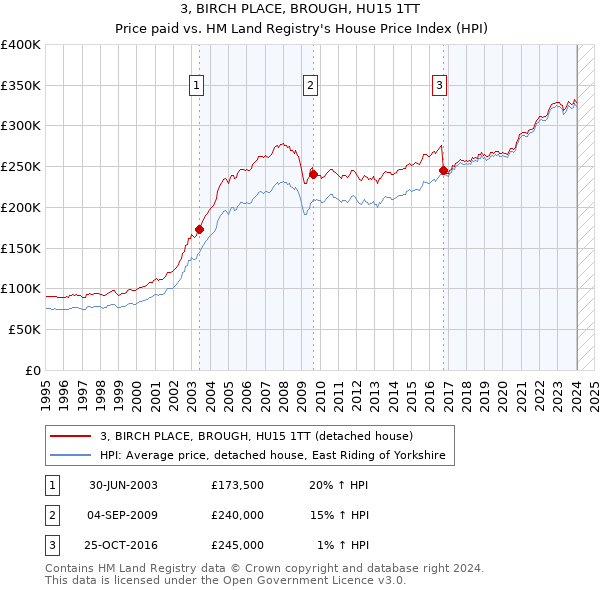 3, BIRCH PLACE, BROUGH, HU15 1TT: Price paid vs HM Land Registry's House Price Index