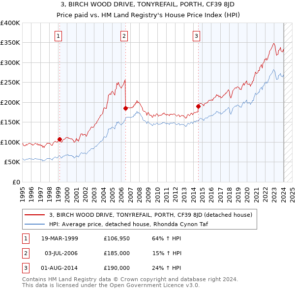 3, BIRCH WOOD DRIVE, TONYREFAIL, PORTH, CF39 8JD: Price paid vs HM Land Registry's House Price Index