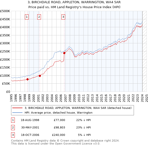3, BIRCHDALE ROAD, APPLETON, WARRINGTON, WA4 5AR: Price paid vs HM Land Registry's House Price Index