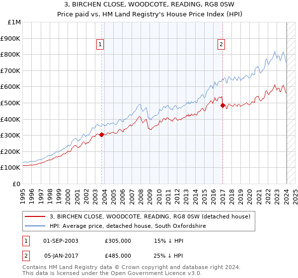 3, BIRCHEN CLOSE, WOODCOTE, READING, RG8 0SW: Price paid vs HM Land Registry's House Price Index