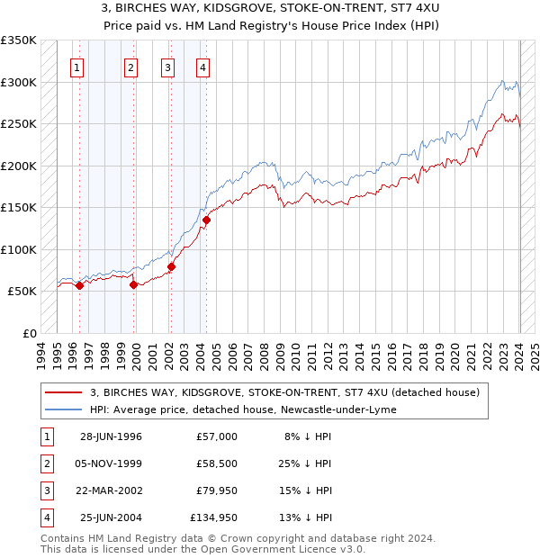 3, BIRCHES WAY, KIDSGROVE, STOKE-ON-TRENT, ST7 4XU: Price paid vs HM Land Registry's House Price Index