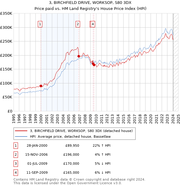 3, BIRCHFIELD DRIVE, WORKSOP, S80 3DX: Price paid vs HM Land Registry's House Price Index