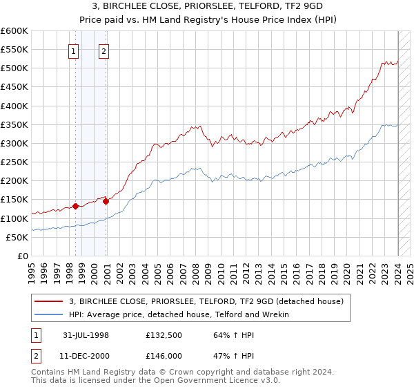 3, BIRCHLEE CLOSE, PRIORSLEE, TELFORD, TF2 9GD: Price paid vs HM Land Registry's House Price Index