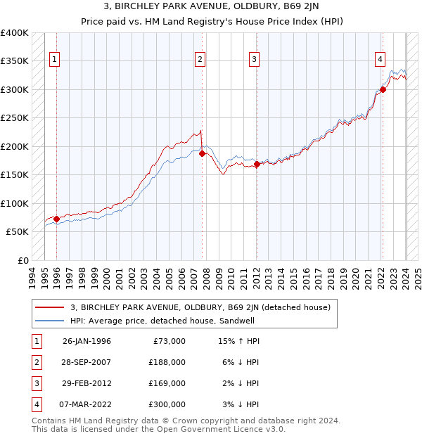 3, BIRCHLEY PARK AVENUE, OLDBURY, B69 2JN: Price paid vs HM Land Registry's House Price Index