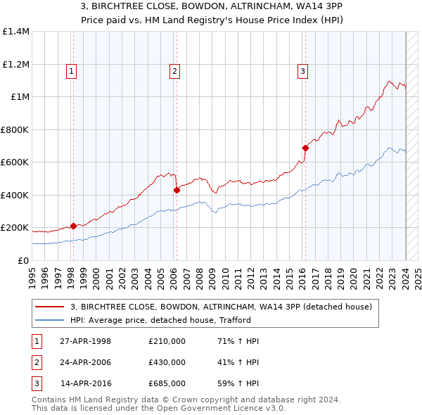 3, BIRCHTREE CLOSE, BOWDON, ALTRINCHAM, WA14 3PP: Price paid vs HM Land Registry's House Price Index