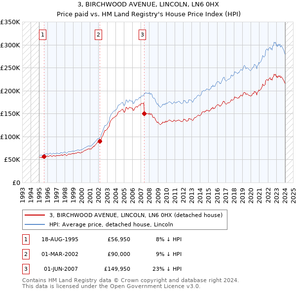 3, BIRCHWOOD AVENUE, LINCOLN, LN6 0HX: Price paid vs HM Land Registry's House Price Index