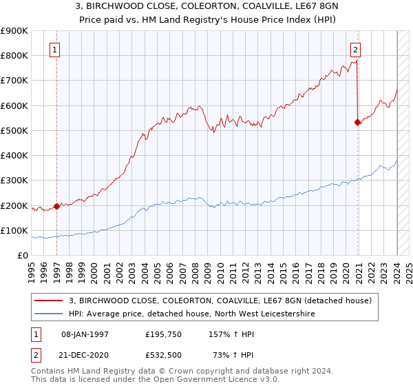 3, BIRCHWOOD CLOSE, COLEORTON, COALVILLE, LE67 8GN: Price paid vs HM Land Registry's House Price Index