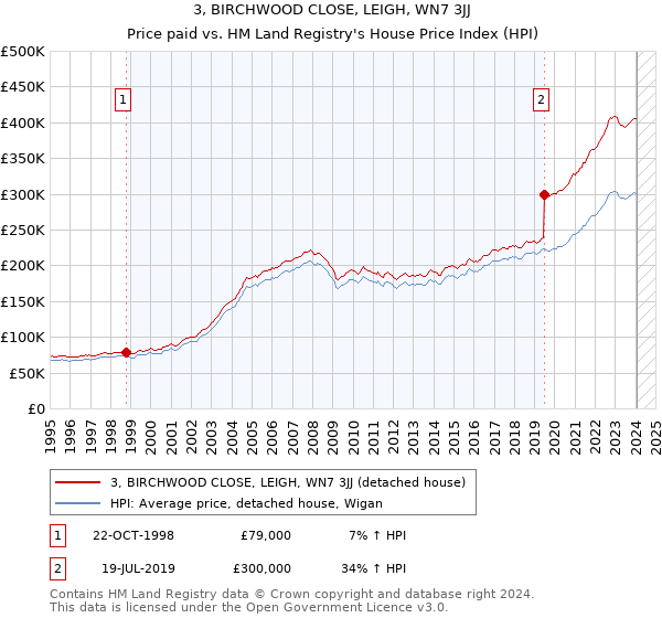 3, BIRCHWOOD CLOSE, LEIGH, WN7 3JJ: Price paid vs HM Land Registry's House Price Index