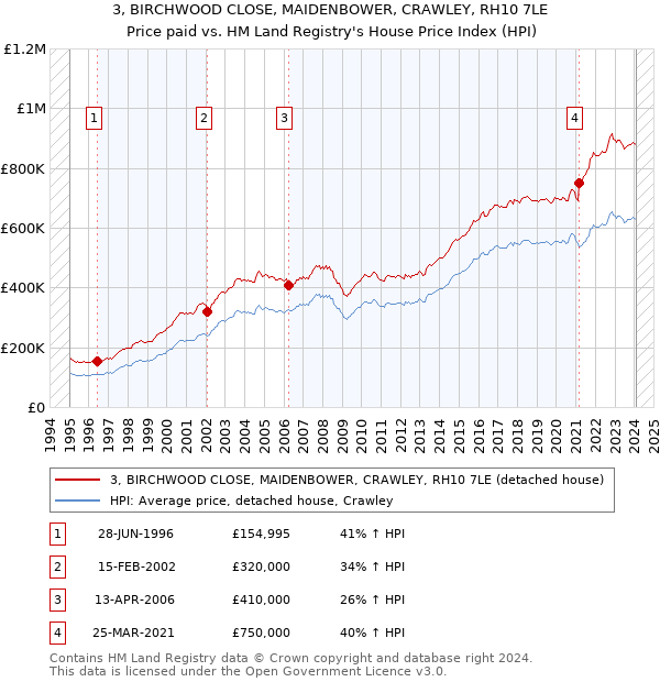 3, BIRCHWOOD CLOSE, MAIDENBOWER, CRAWLEY, RH10 7LE: Price paid vs HM Land Registry's House Price Index