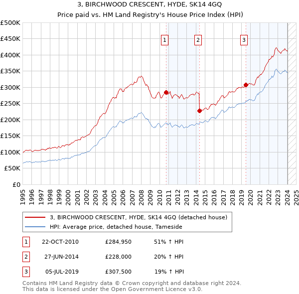 3, BIRCHWOOD CRESCENT, HYDE, SK14 4GQ: Price paid vs HM Land Registry's House Price Index