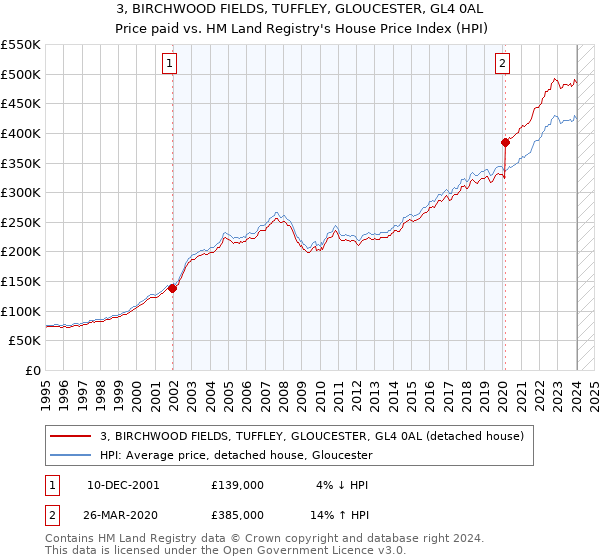 3, BIRCHWOOD FIELDS, TUFFLEY, GLOUCESTER, GL4 0AL: Price paid vs HM Land Registry's House Price Index