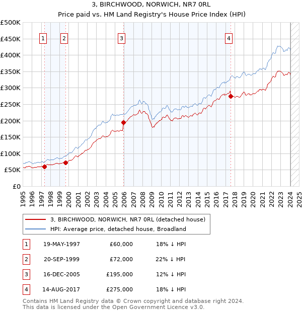 3, BIRCHWOOD, NORWICH, NR7 0RL: Price paid vs HM Land Registry's House Price Index