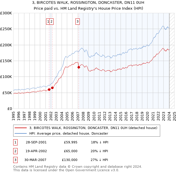 3, BIRCOTES WALK, ROSSINGTON, DONCASTER, DN11 0UH: Price paid vs HM Land Registry's House Price Index