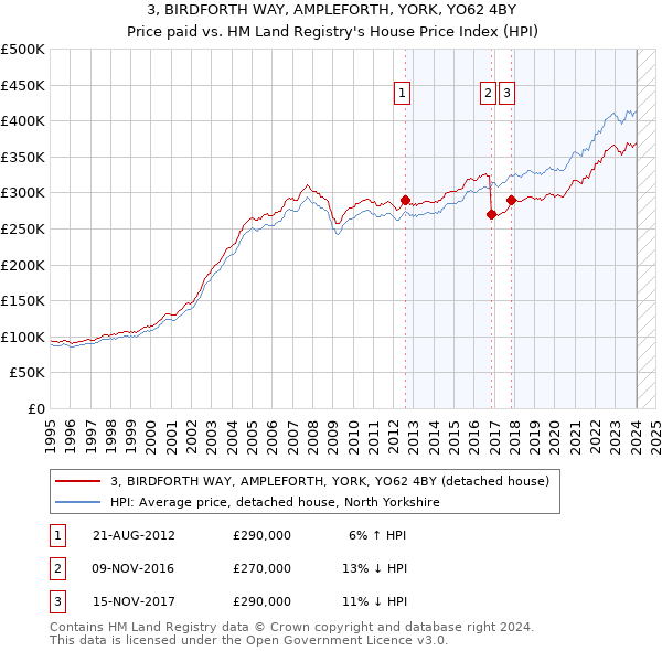 3, BIRDFORTH WAY, AMPLEFORTH, YORK, YO62 4BY: Price paid vs HM Land Registry's House Price Index