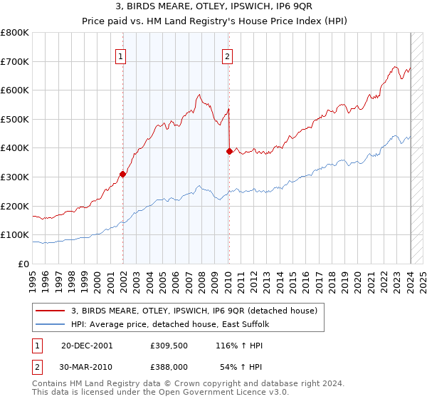 3, BIRDS MEARE, OTLEY, IPSWICH, IP6 9QR: Price paid vs HM Land Registry's House Price Index