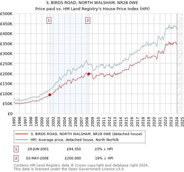 3, BIRDS ROAD, NORTH WALSHAM, NR28 0WE: Price paid vs HM Land Registry's House Price Index