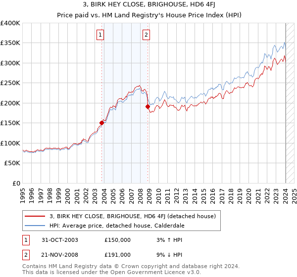 3, BIRK HEY CLOSE, BRIGHOUSE, HD6 4FJ: Price paid vs HM Land Registry's House Price Index