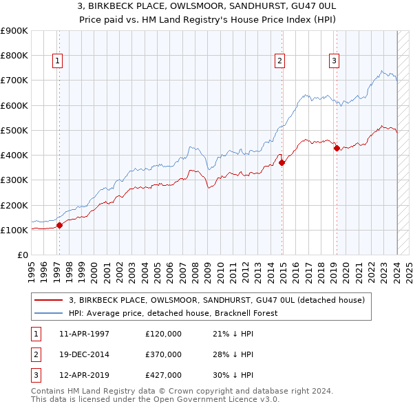 3, BIRKBECK PLACE, OWLSMOOR, SANDHURST, GU47 0UL: Price paid vs HM Land Registry's House Price Index