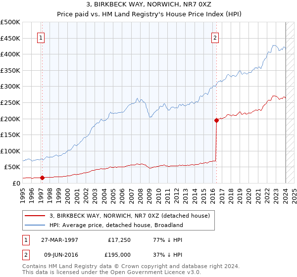 3, BIRKBECK WAY, NORWICH, NR7 0XZ: Price paid vs HM Land Registry's House Price Index