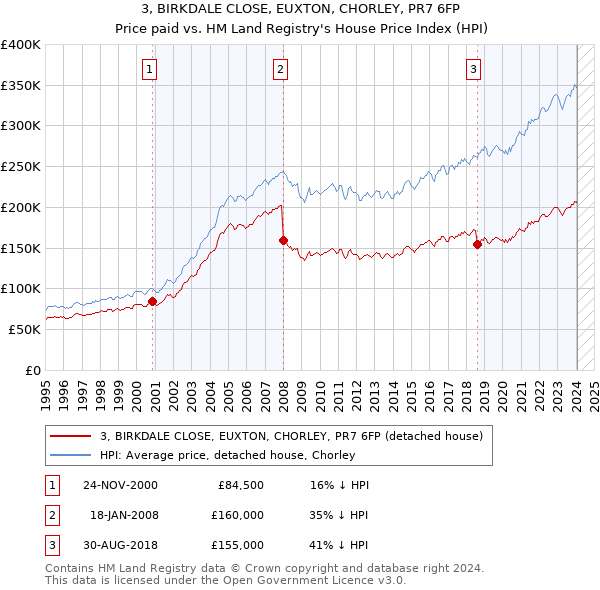 3, BIRKDALE CLOSE, EUXTON, CHORLEY, PR7 6FP: Price paid vs HM Land Registry's House Price Index