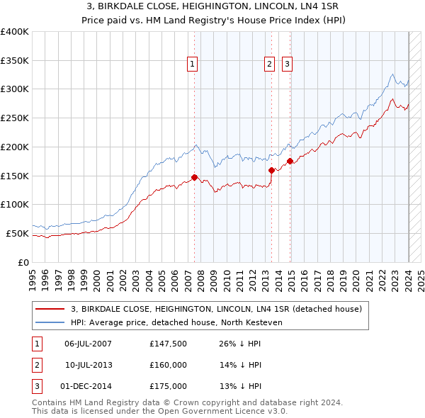 3, BIRKDALE CLOSE, HEIGHINGTON, LINCOLN, LN4 1SR: Price paid vs HM Land Registry's House Price Index