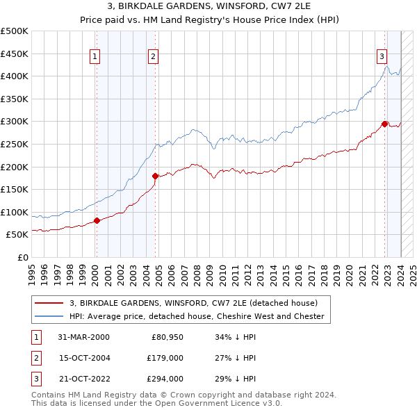 3, BIRKDALE GARDENS, WINSFORD, CW7 2LE: Price paid vs HM Land Registry's House Price Index