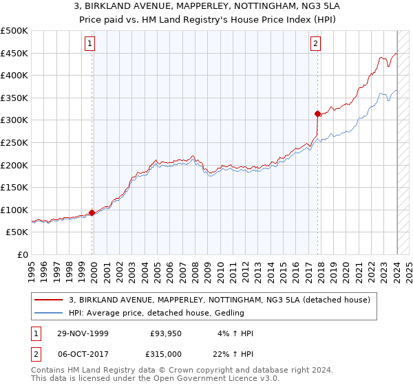3, BIRKLAND AVENUE, MAPPERLEY, NOTTINGHAM, NG3 5LA: Price paid vs HM Land Registry's House Price Index