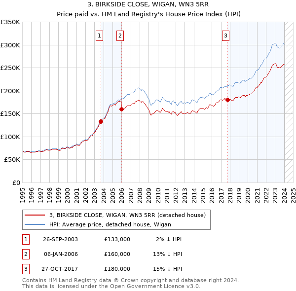 3, BIRKSIDE CLOSE, WIGAN, WN3 5RR: Price paid vs HM Land Registry's House Price Index
