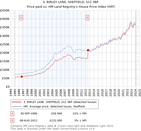 3, BIRLEY LANE, SHEFFIELD, S12 3BP: Price paid vs HM Land Registry's House Price Index