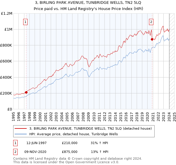3, BIRLING PARK AVENUE, TUNBRIDGE WELLS, TN2 5LQ: Price paid vs HM Land Registry's House Price Index