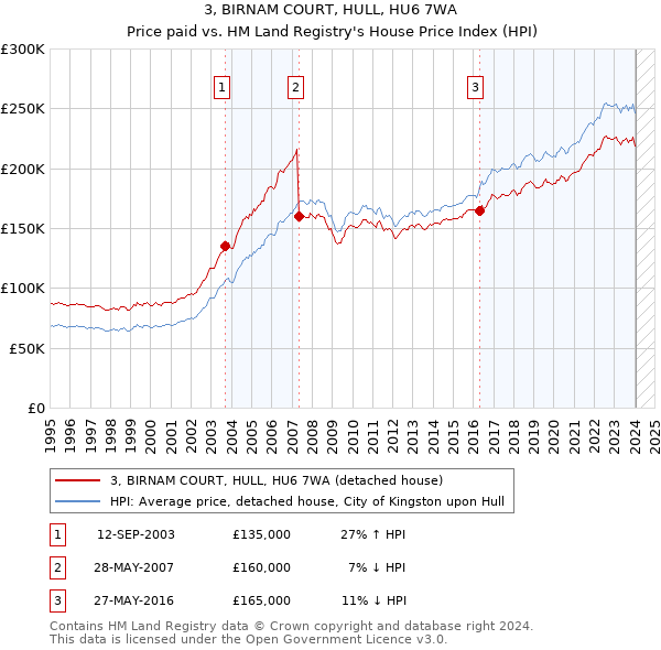 3, BIRNAM COURT, HULL, HU6 7WA: Price paid vs HM Land Registry's House Price Index