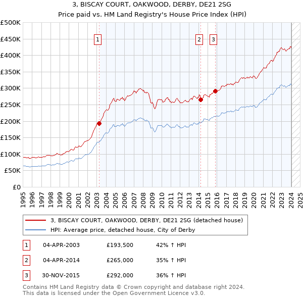 3, BISCAY COURT, OAKWOOD, DERBY, DE21 2SG: Price paid vs HM Land Registry's House Price Index