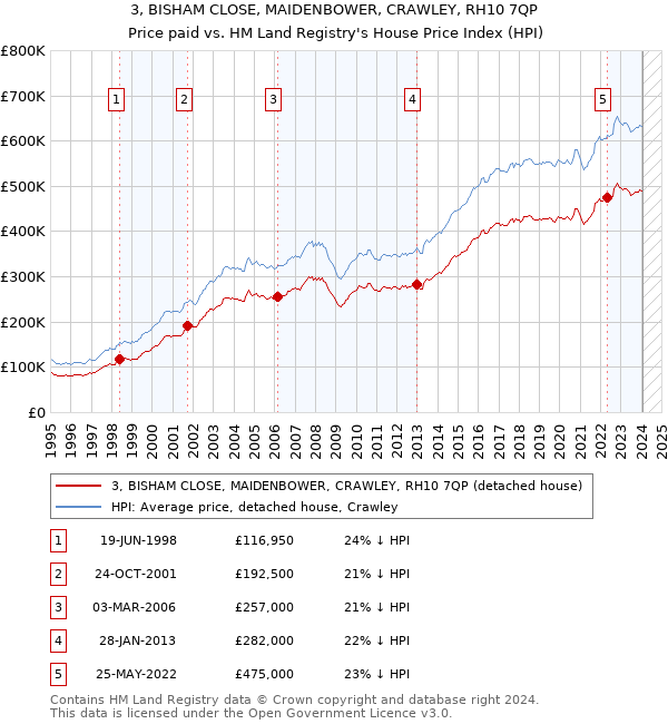 3, BISHAM CLOSE, MAIDENBOWER, CRAWLEY, RH10 7QP: Price paid vs HM Land Registry's House Price Index