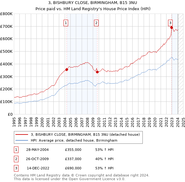 3, BISHBURY CLOSE, BIRMINGHAM, B15 3NU: Price paid vs HM Land Registry's House Price Index