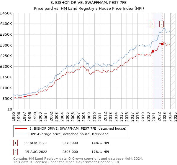 3, BISHOP DRIVE, SWAFFHAM, PE37 7FE: Price paid vs HM Land Registry's House Price Index
