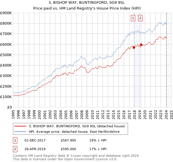 3, BISHOP WAY, BUNTINGFORD, SG9 9SL: Price paid vs HM Land Registry's House Price Index