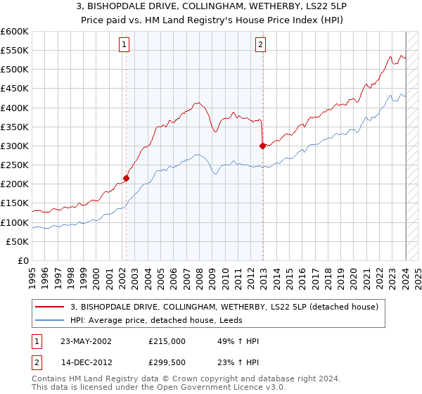 3, BISHOPDALE DRIVE, COLLINGHAM, WETHERBY, LS22 5LP: Price paid vs HM Land Registry's House Price Index