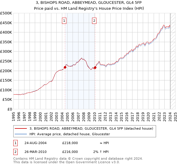 3, BISHOPS ROAD, ABBEYMEAD, GLOUCESTER, GL4 5FP: Price paid vs HM Land Registry's House Price Index