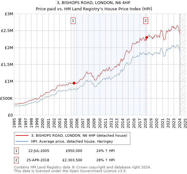 3, BISHOPS ROAD, LONDON, N6 4HP: Price paid vs HM Land Registry's House Price Index