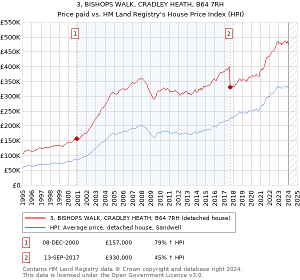 3, BISHOPS WALK, CRADLEY HEATH, B64 7RH: Price paid vs HM Land Registry's House Price Index