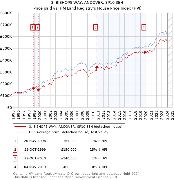 3, BISHOPS WAY, ANDOVER, SP10 3EH: Price paid vs HM Land Registry's House Price Index