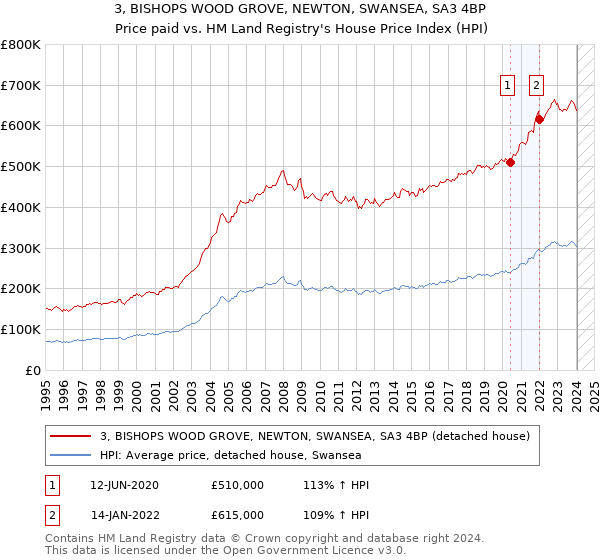 3, BISHOPS WOOD GROVE, NEWTON, SWANSEA, SA3 4BP: Price paid vs HM Land Registry's House Price Index