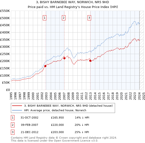3, BISHY BARNEBEE WAY, NORWICH, NR5 9HD: Price paid vs HM Land Registry's House Price Index