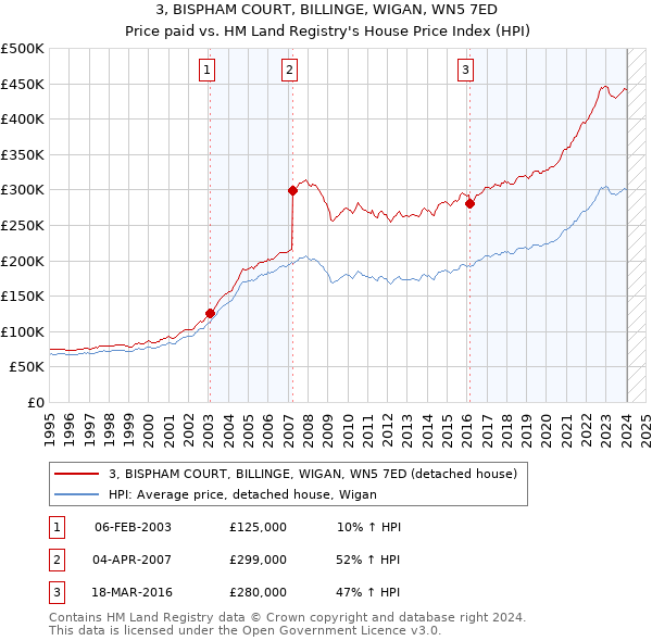 3, BISPHAM COURT, BILLINGE, WIGAN, WN5 7ED: Price paid vs HM Land Registry's House Price Index