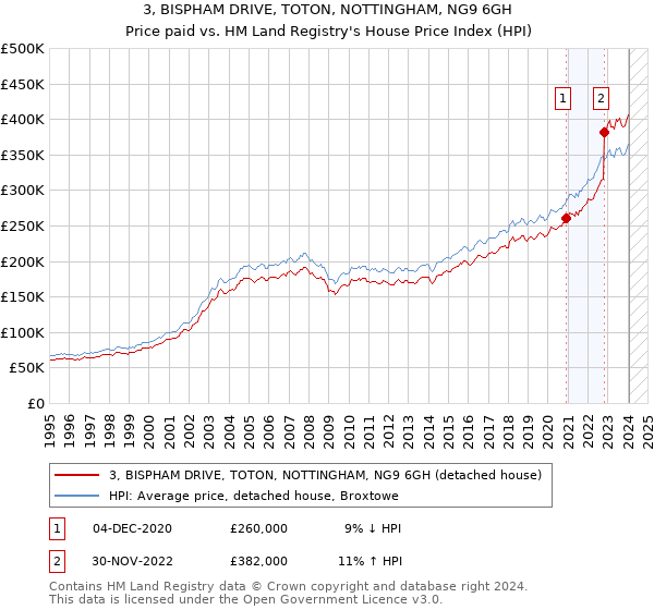 3, BISPHAM DRIVE, TOTON, NOTTINGHAM, NG9 6GH: Price paid vs HM Land Registry's House Price Index