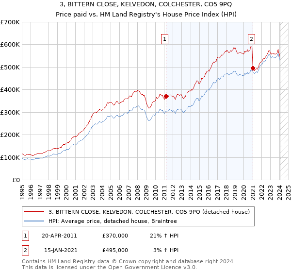 3, BITTERN CLOSE, KELVEDON, COLCHESTER, CO5 9PQ: Price paid vs HM Land Registry's House Price Index