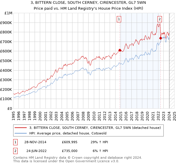 3, BITTERN CLOSE, SOUTH CERNEY, CIRENCESTER, GL7 5WN: Price paid vs HM Land Registry's House Price Index