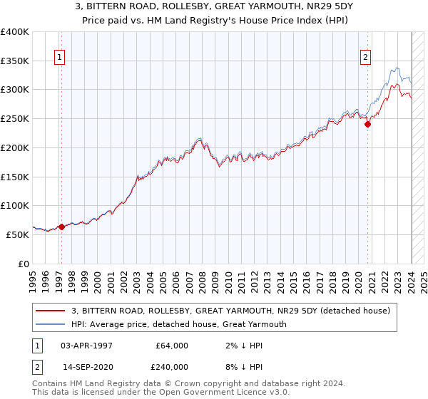 3, BITTERN ROAD, ROLLESBY, GREAT YARMOUTH, NR29 5DY: Price paid vs HM Land Registry's House Price Index